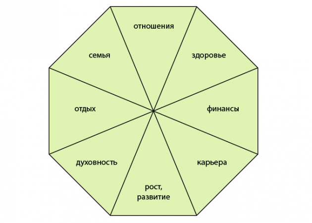 Как всё успевать: сферы жизни