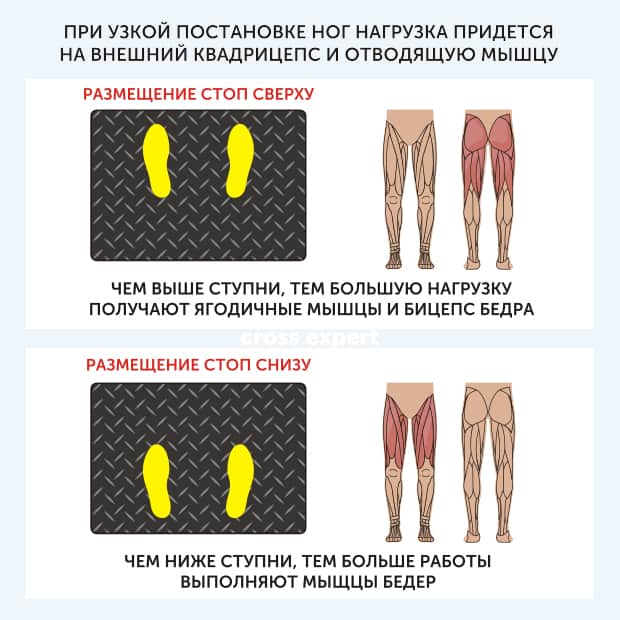 Положение ног при жиме в тренажере