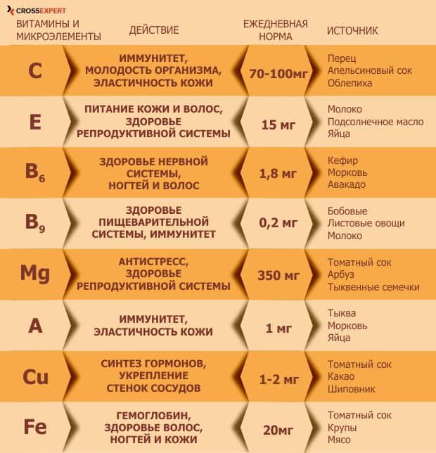 витамины и микроэлементы