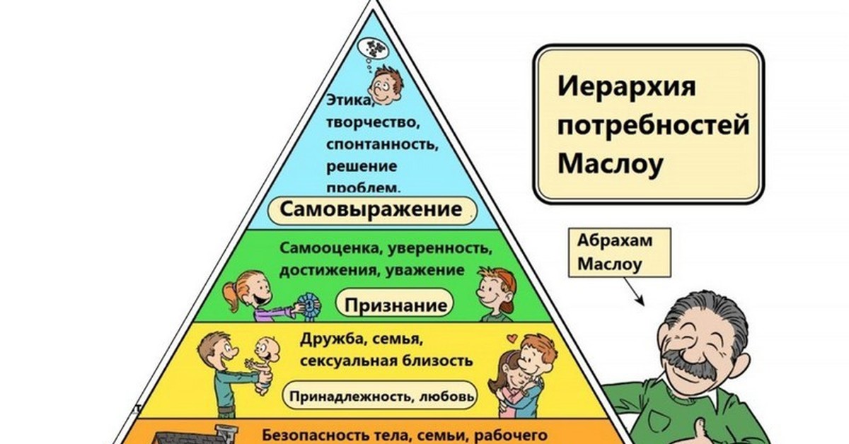 Пирамида маслоу потребности человека презентация