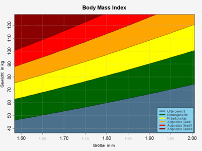 \mbox{Körpermassenzahl} = \frac {\mbox{Masse}} {\mbox{Größe}^2}