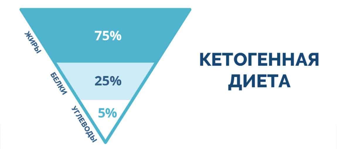 кето диета