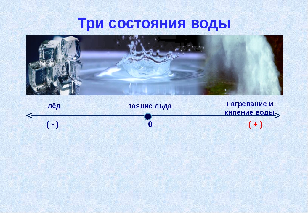 Различное состояние воды