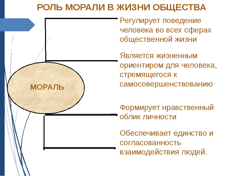 Проект по обществознанию 8 класс на тему мораль