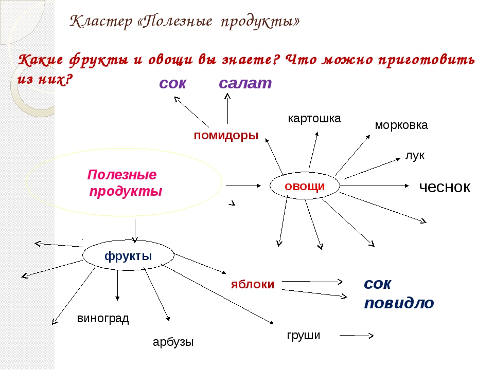 Овощной кластер что это