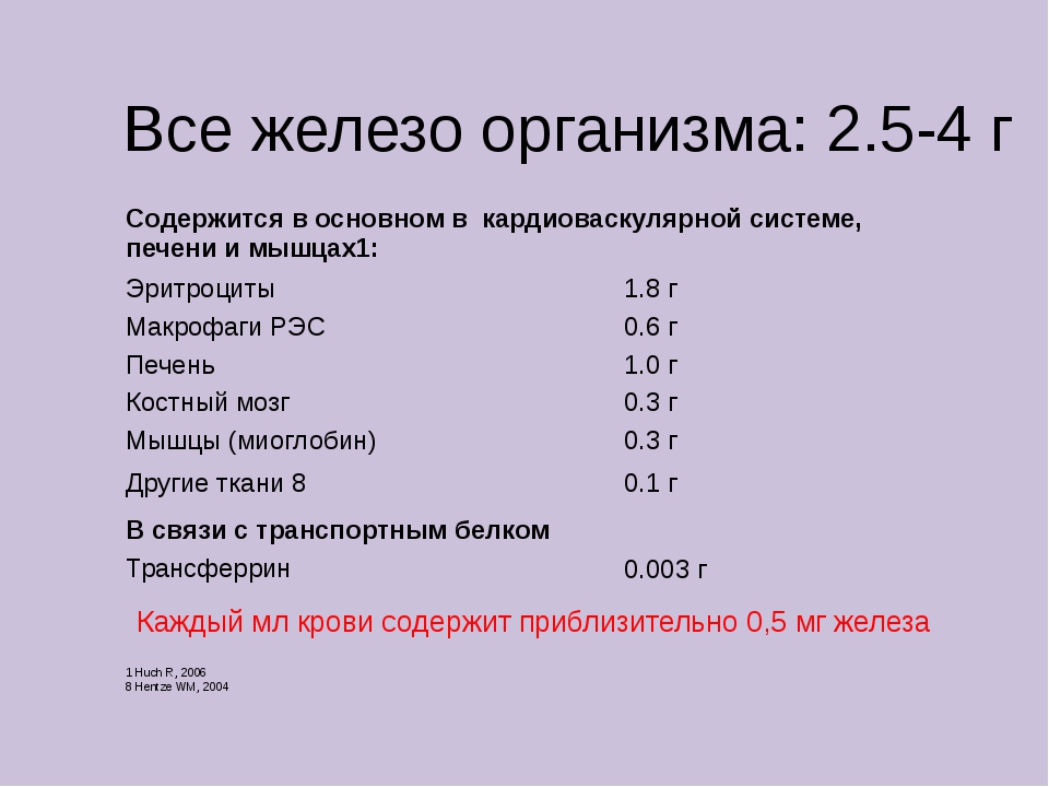 Как поднять железо. Норма железа в организме. Норма железа в организме человека. Таблица железо в организме. Содержание железа в организме человека норма.