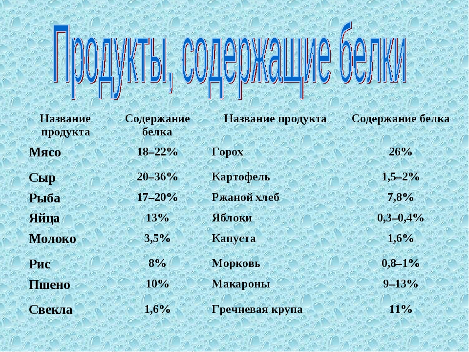 Сколько белков содержит. Содержание белка в мясе. Мясо по содержанию белка. Белок мясо содержание. Содержание белков в мясе.