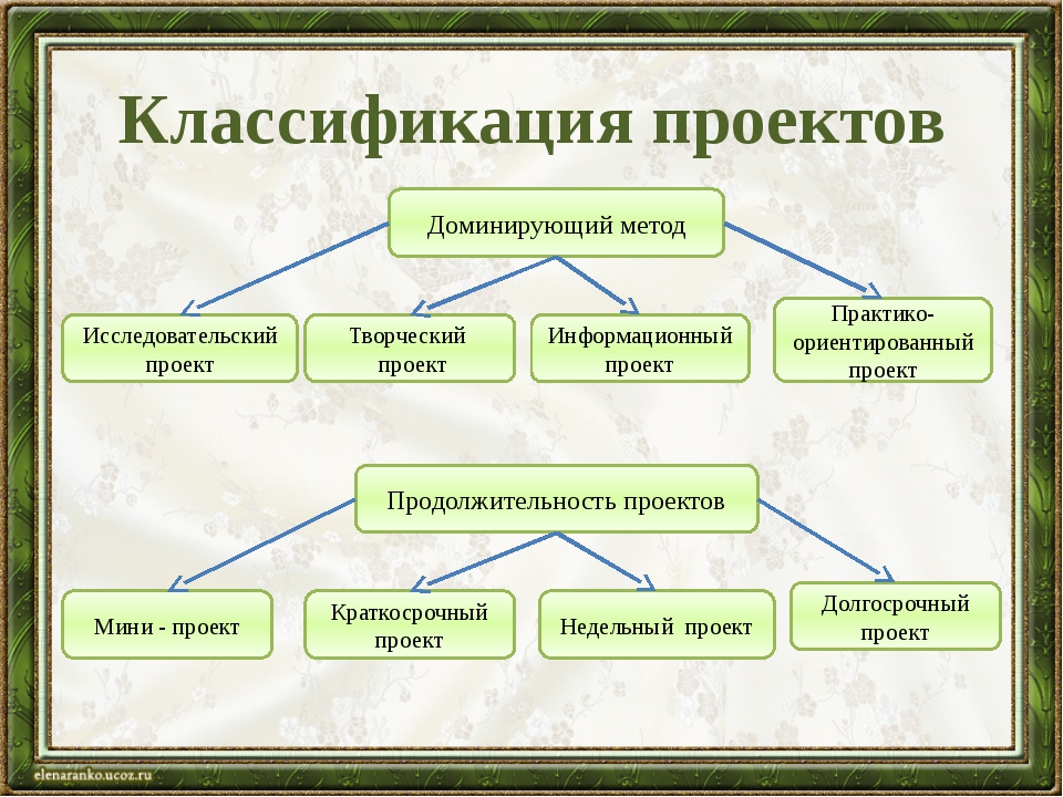 Из чего состоит мини проект