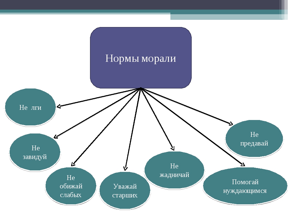 План мораль в социальных нормах