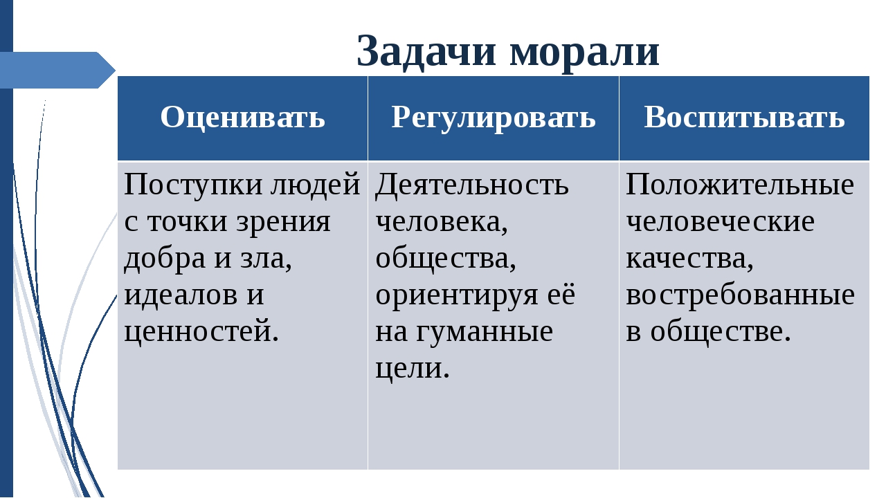 Мораль обществознание 10. Задачи морали. Цель морали. Цели и задачи морали. Мораль конспект.