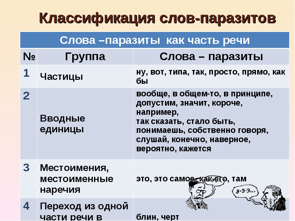 Вид слова будешь. Классификация слов паразитов. Слова паразиты. Вводные слова паразиты. Слова паразиты примеры.