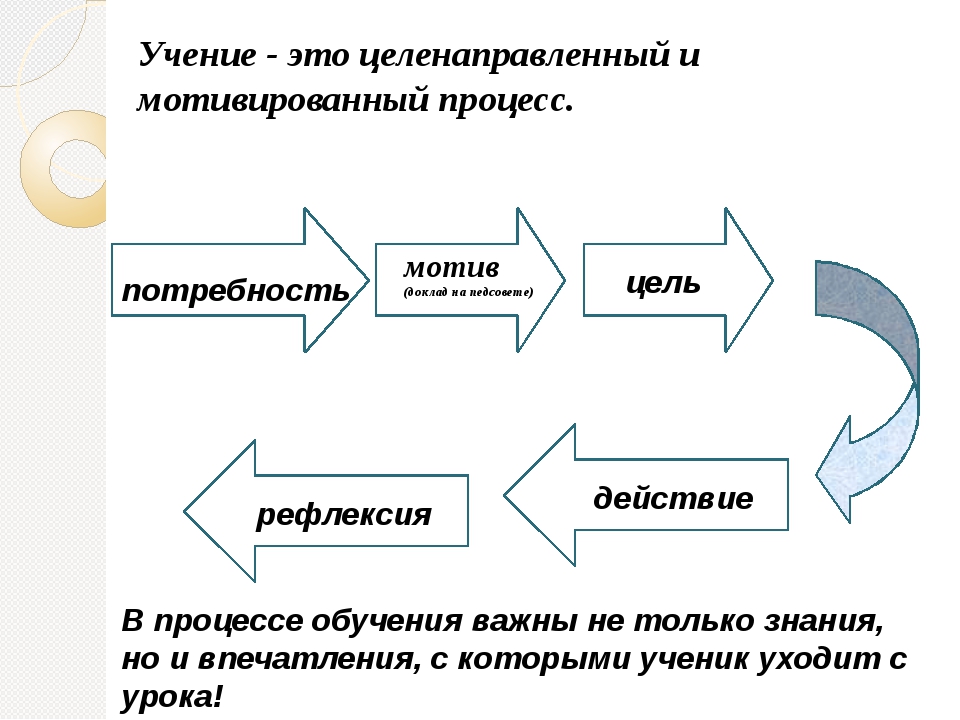 Обучение и учение. Учение. Учение это в психологии. Учение это в психологии определение. Мотивы учения это в психологии.