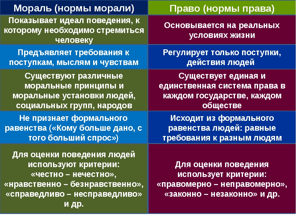 Принципы морали это. Нормы морали. Нормы общественной морали. Принципы моральных норм. Правовые и нравственные нормы.