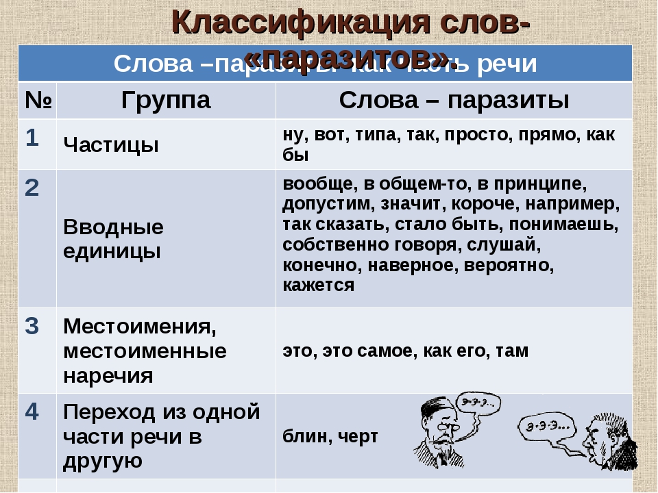 Паразиты речи. Слова паразиты и языковые вирусы. Классификация слов паразитов. Вводные слова паразиты. Группы слов паразитов.