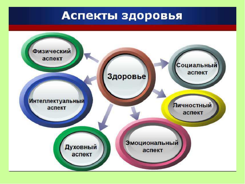 Охрана образ жизни. Аспекты здоровья человека. Социальные аспекты здоровья. Основные аспекты здоровья:. Аспекты здорового образа.