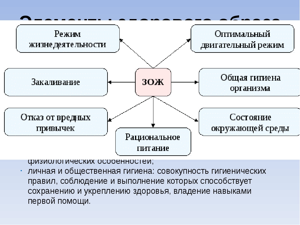 Дополните схему об основных элементах здорового образа жизни