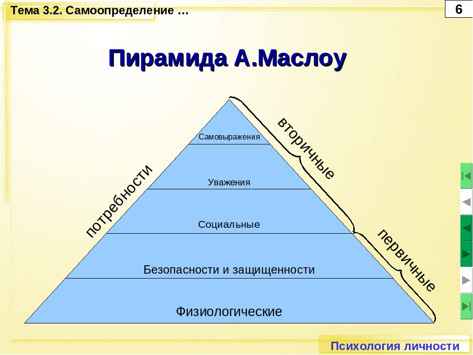 Пирамида личности маслоу