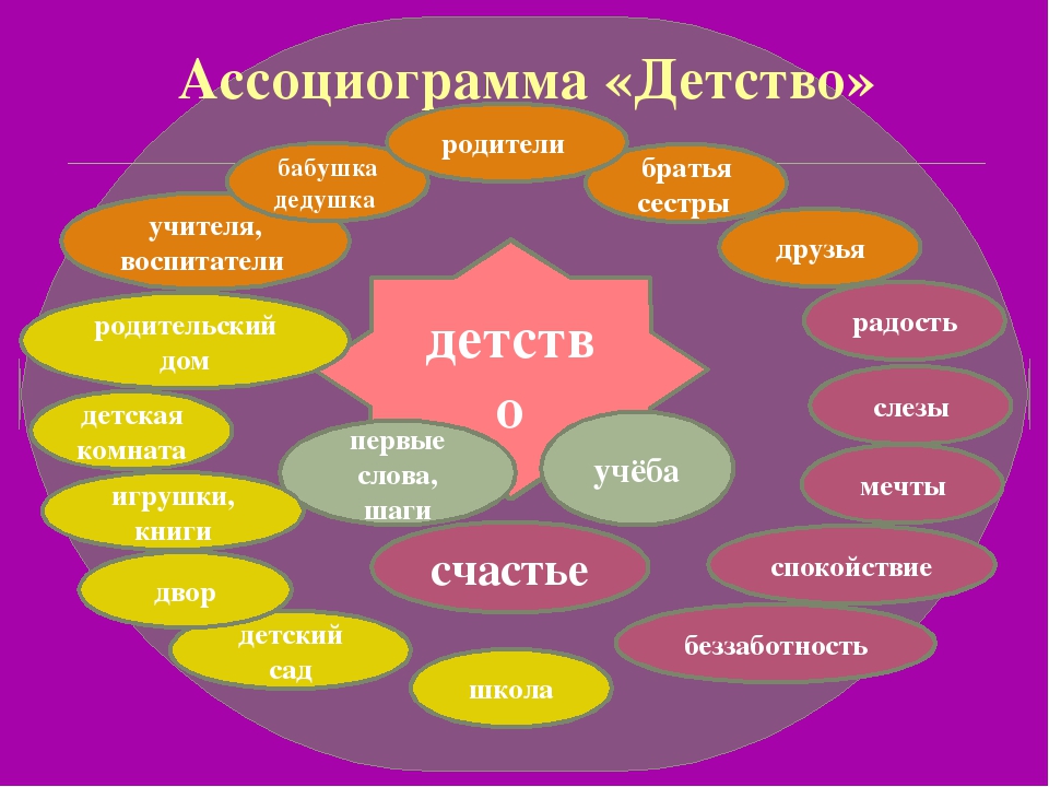 Слова ассоциации к слову. Детство ассоциации. Ассоциограмма. Кластер детство. Ассоциации к слову детство.