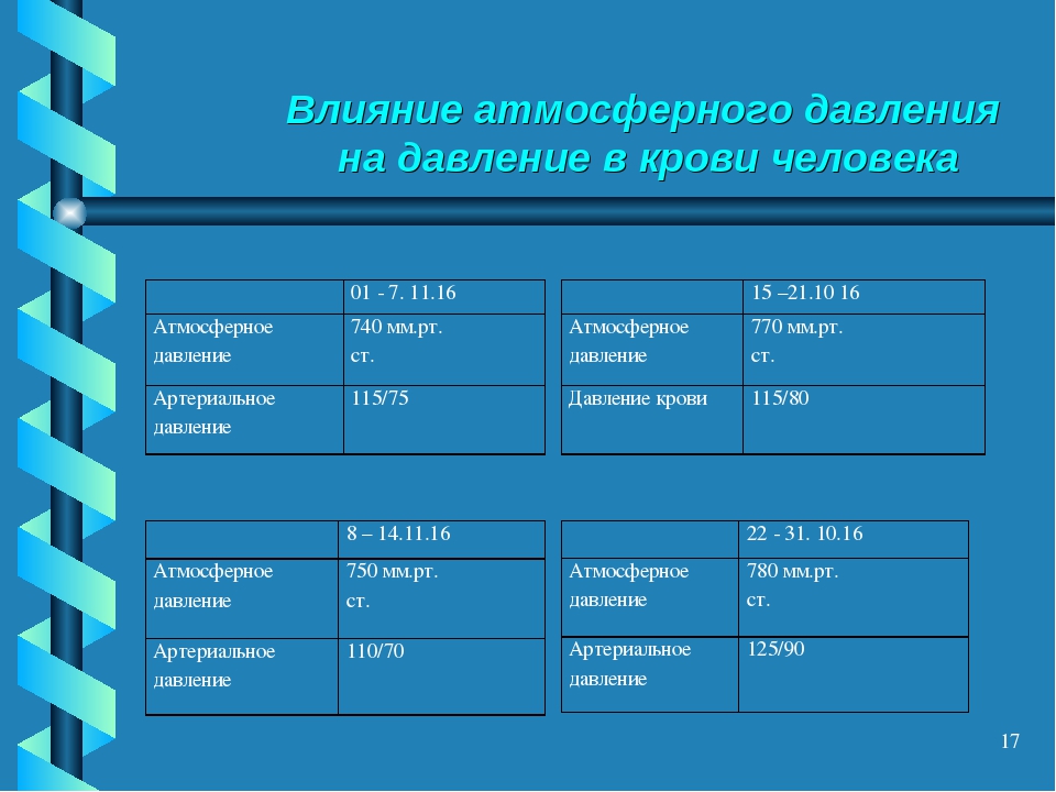 Как давление влияет на человека. Влияние атмосферного давления. Как атмосферное давление влияет на человека. Давление атмосферное влияние на давление человека.