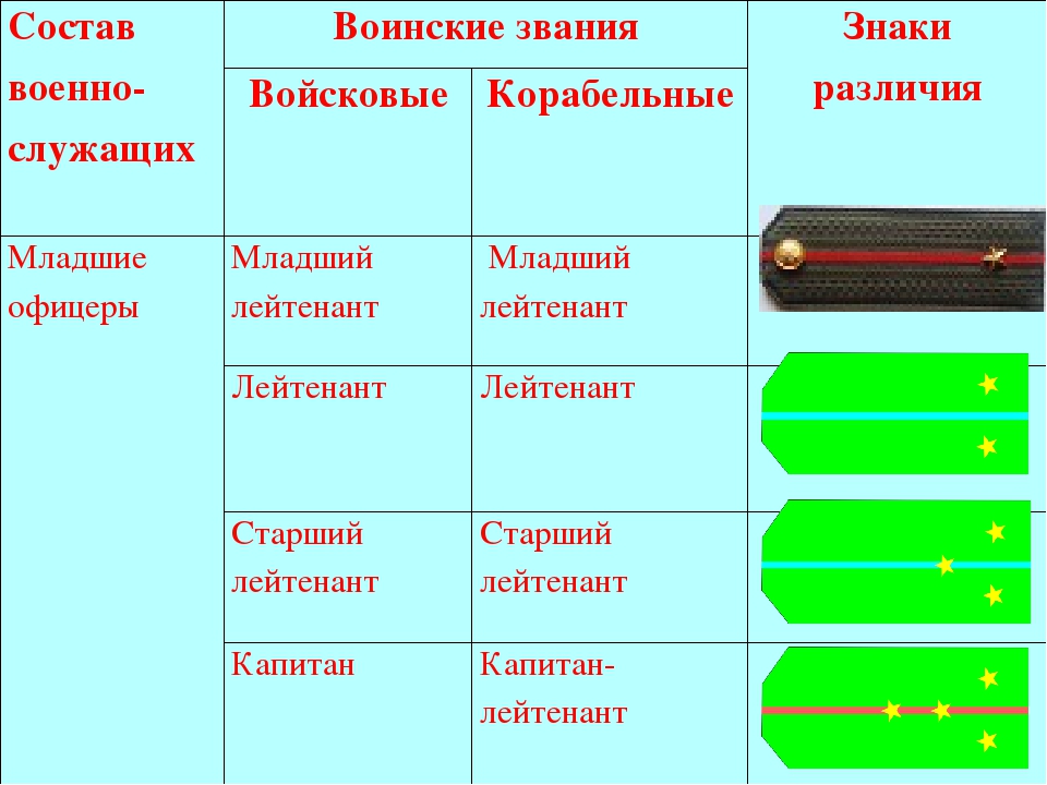 Носить звание. Воинские звания военнослужащих. Воинские звания таблица. Составы военнослужащих и воинские звания. Воинские звания презентация.