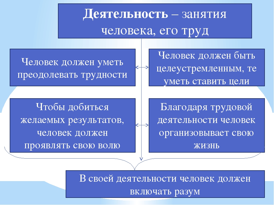 Обществознание 6 класс краткое содержание. Человек и его деятельность. Человек и его деятельность 6 класс. Деятельность человека 6 класс. Человек и еготдеятельность.