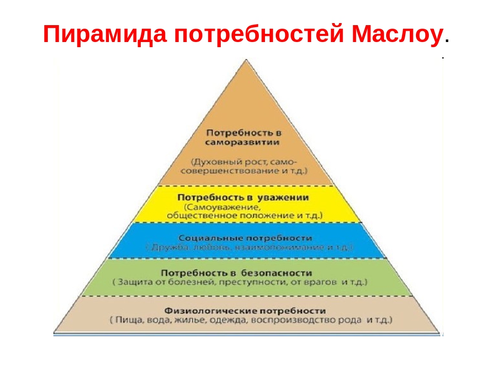 Фото пирамиды маслоу