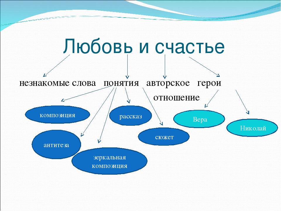 Ассоциации со словом карта