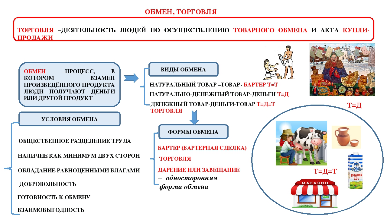 Продукт деятельности человека. Обмен это в обществознании. Торговля это в обществознании. Обмен примеры Обществознание. Обмен это в экономике.