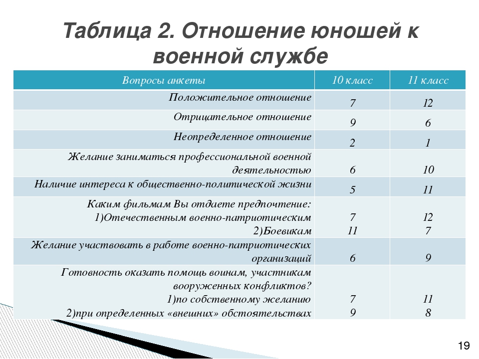 Анкетирование военнослужащего. Отношение к воинской службе. В анкете отношение к службе. Отношение к военной службе в анкете. Анкетирование военнослужащих.