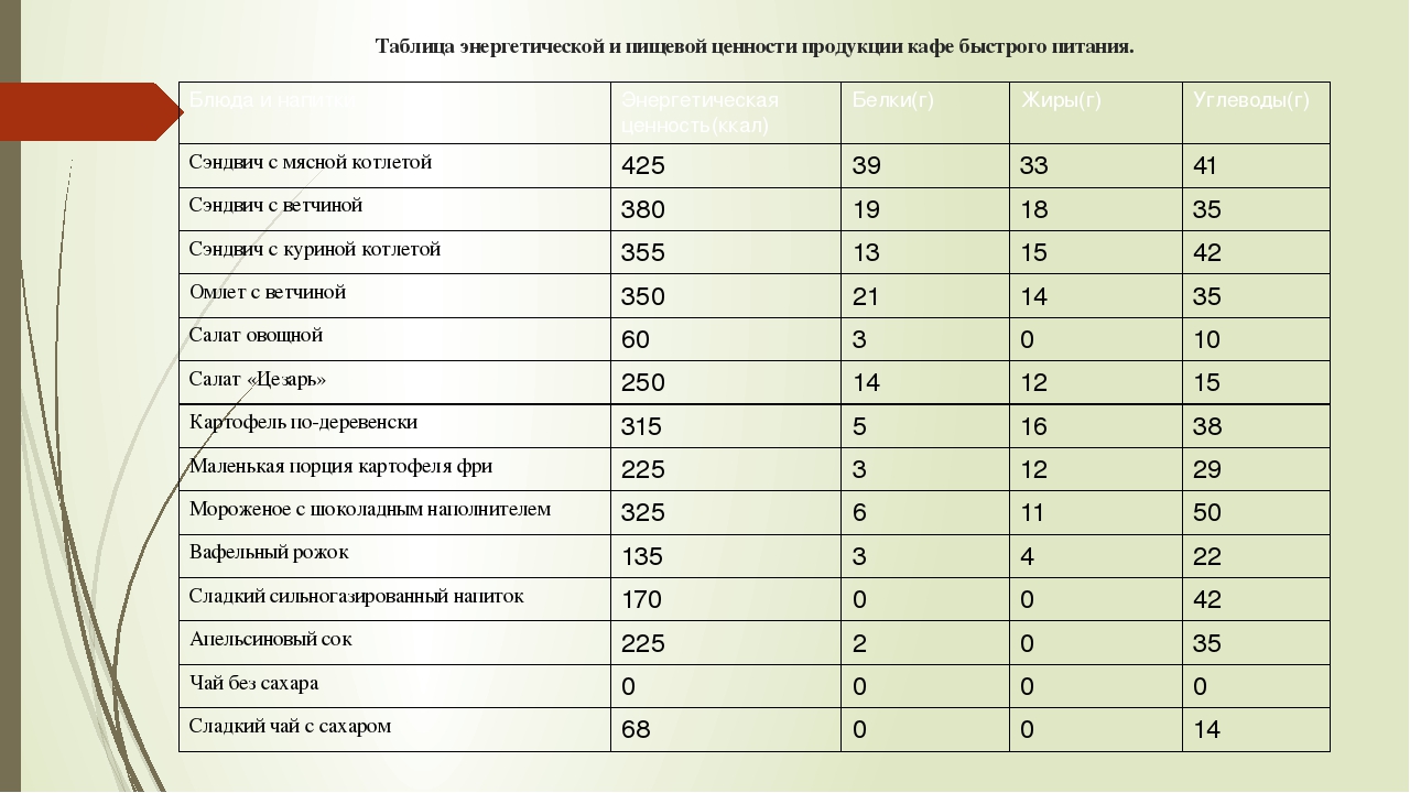 Энергетическая ценность. Пищевая и энергетическая ценность продуктов питания таблица. Таблица энергетической и пищевой ценности. Таблица энергетической ценности продукции кафе быстрого питания.