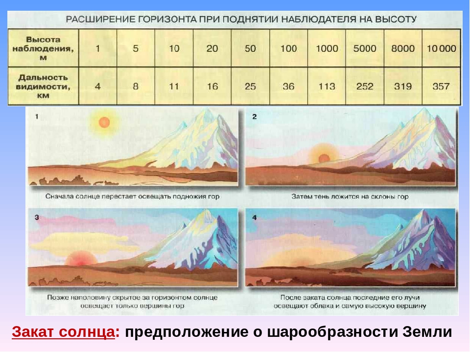 Виден горизонт. Горизонт с высоты. Видимый Горизонт. Линия горизонта от высоты. Видимость линии горизонта.