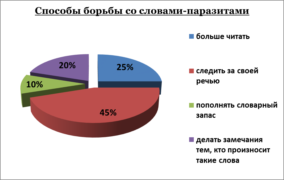 Проект источники засорения речи