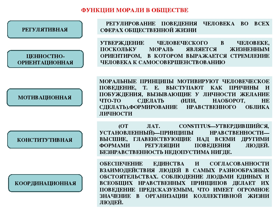 Проиллюстрируйте тремя конкретными примерами. Функции морали с примерами. Функции морали в обществе. Регулятивная функция морали примеры. Основные функции морали в обществе.