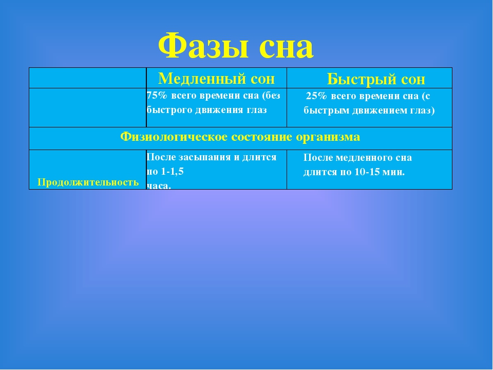 Составляющие сна. Фазы быстрого и медленного сна таблица. Быстрый сон. Быстрый и медленный сон. Продолжительность медленного сна норма.