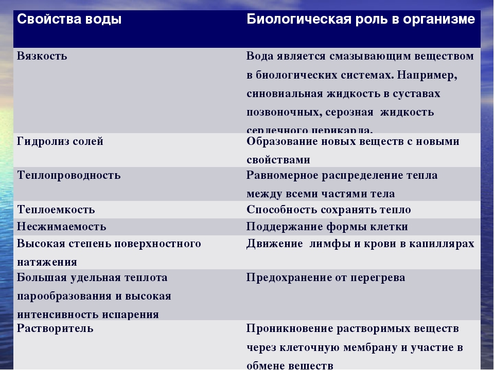 Биология 5 класс функции. Свойства воды и биологическое значение таблица. Свойства воды биология 10 класс таблица. Характеристика воды биология 10 класс. Характеристика воды биологические свойства.