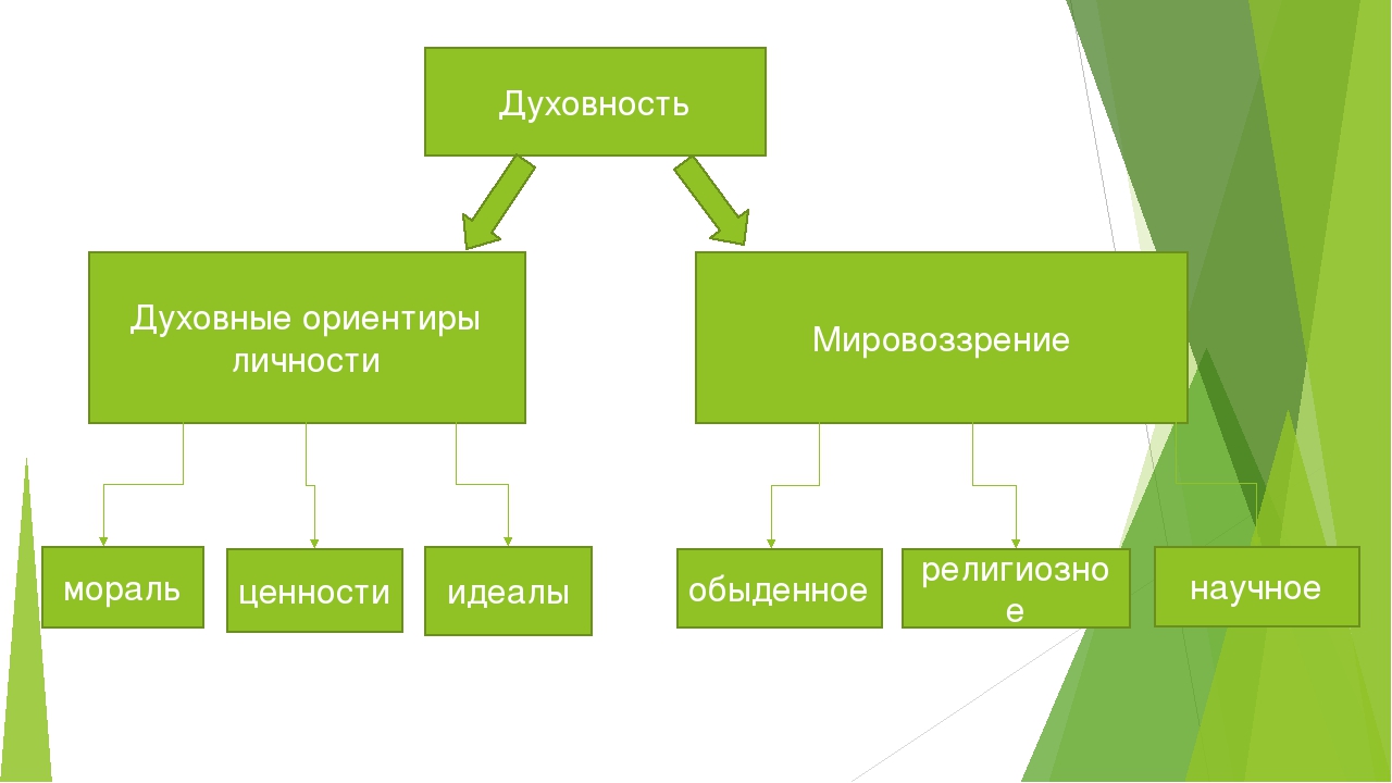 Духовные ориентиры личности. Духовный мир личности духовные ориентиры личности. Духовный мир личности 10 кл Обществознание. Духовные ориентиры личности таблица. Духовные ориентиры личности схема.