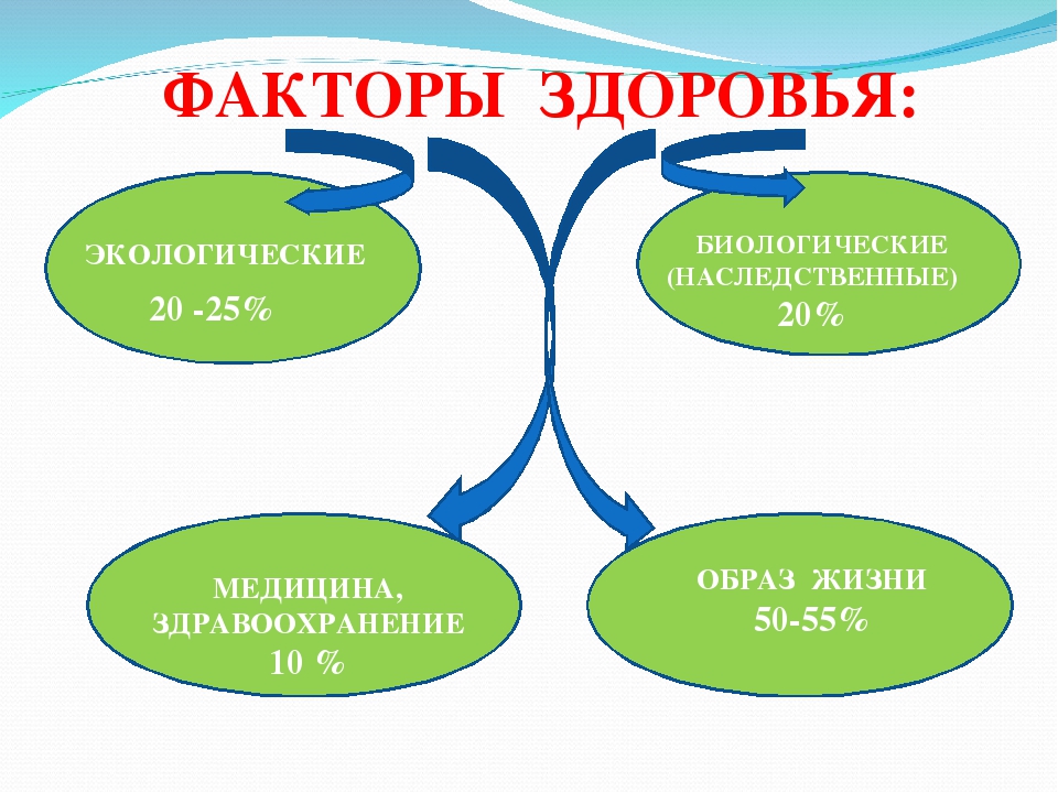 Индивидуально и зависят от. Факторы здоровья. Экологические факторы здоровья. Факторы здоровья человека. Факторы здоровья схема.