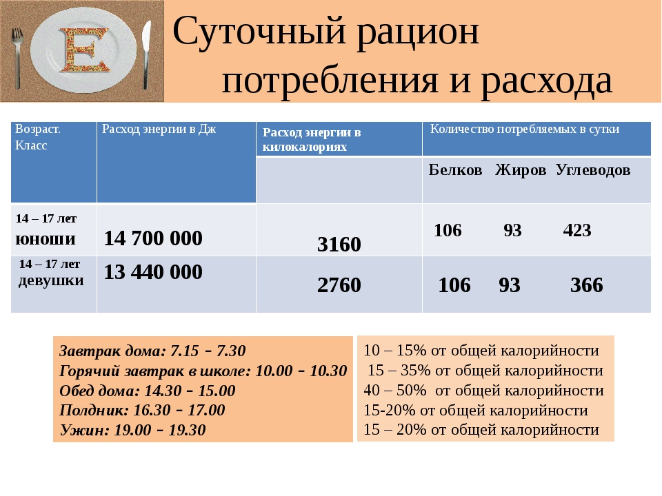 Составляет в среднем дней. Суточный рацион. Суточный расход энергии. Суточные затраты энергии. Суточное потребление энергии.