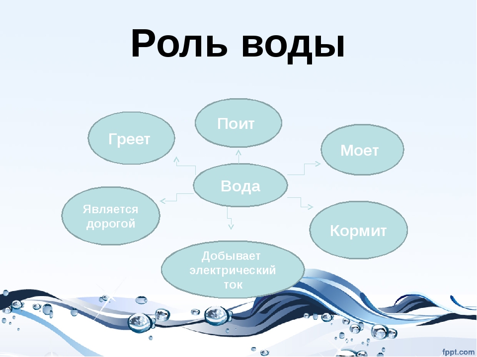 Вода 7 класс. Удивительные свойства воды диаграмма. Диаграмма свойства воды. Свойства воды физика 7 класс. Свойства воды в картинах.