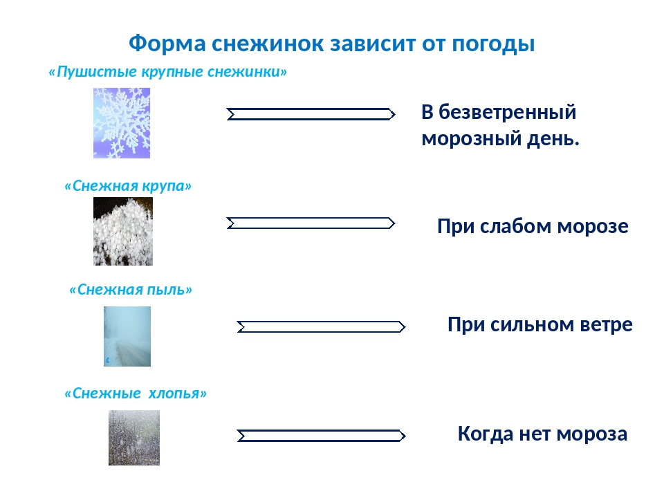 Проект про снежинки