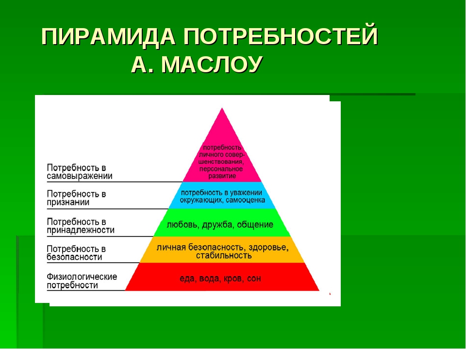 Назовите группы потребностей. Физиологические потребности Маслоу. Маслоу пирамида потребностей 5 ступеней. Потребности Маслоу 2 ступень. Основные потребности личности пирамида а Маслоу.