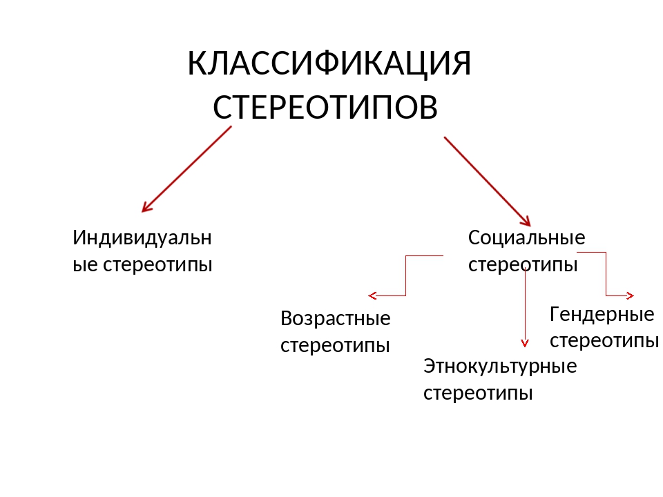 Стереотипы представления. Классификация стереотипов. Классификация социальных стереотипов. Типология социальных стереотипов. Классификация стереотипов в психологии.