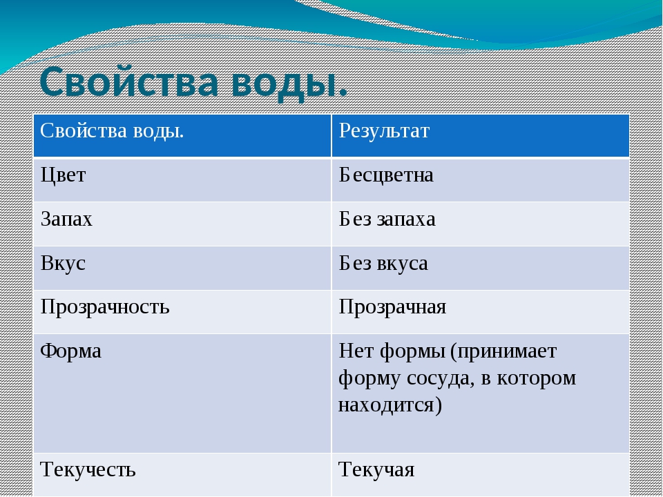 Проект в начальной школе свойства воды