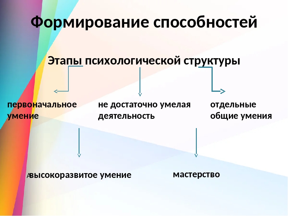 Виды развития способностей. Этапы развития способностей в психологии. Этапы формирования способностей. Ступени развития способностей. Мирование способностей.