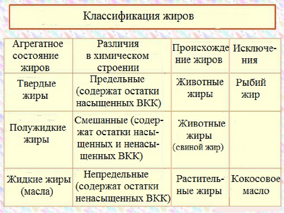 Типы жиров. Общая классификация жиров. Схема классификации пищевых жиров. Классификация жиров по агрегатному состоянию. Классификация жиров таблица 10 класс.