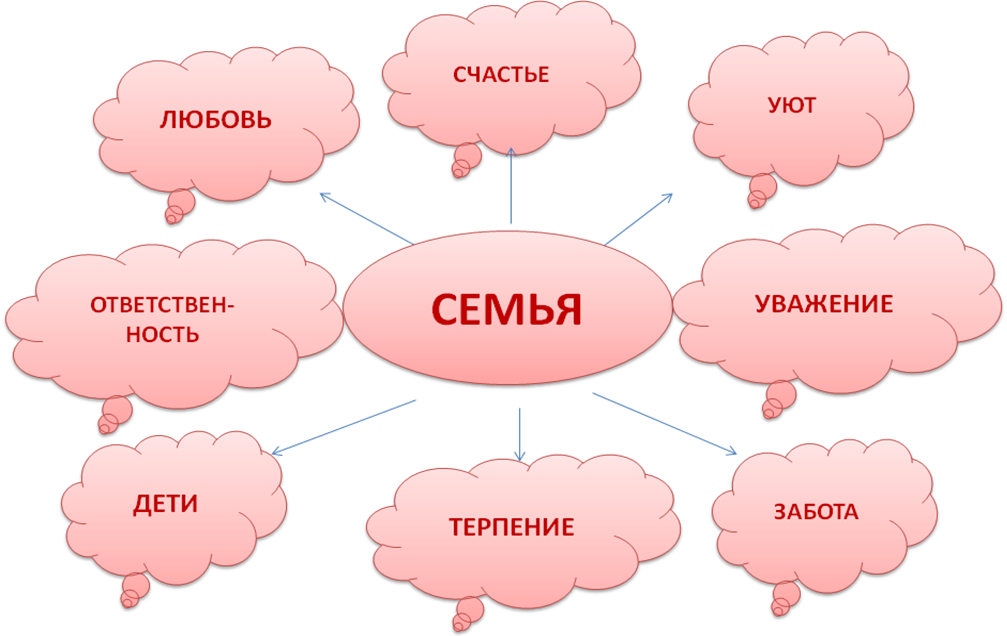 Ассоциации к слову семья картинки