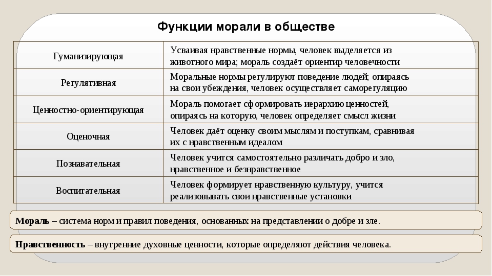 Мораль и нравственность в жизни людей план