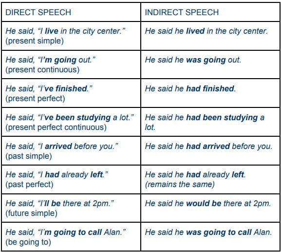 Direct and Indirect Speech Examples