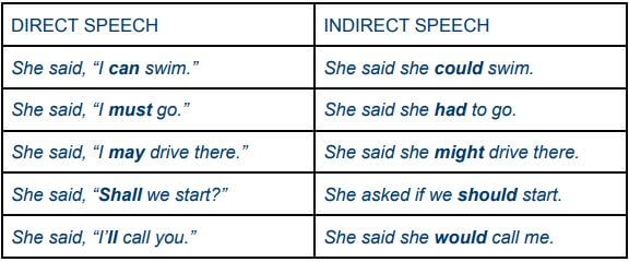 direct and indirect modal verbs