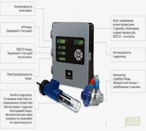 Как провести ионизацию воды серебром в бассейне